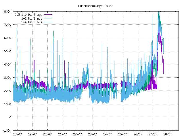 Óróagraf frá Veðurstofunni sem sýnir hækkun á óróanum í dag (27-Júlí 2024) og hvernig hann einnig lækkar snögglega.